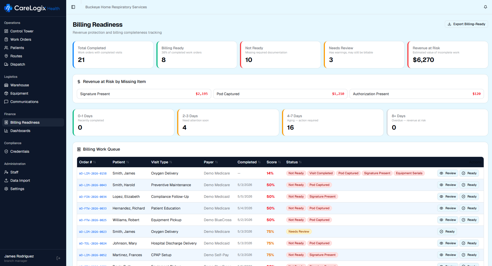 Screenshot of CareLogix billing readiness dashboard showing visit completeness scores and revenue at risk flags
